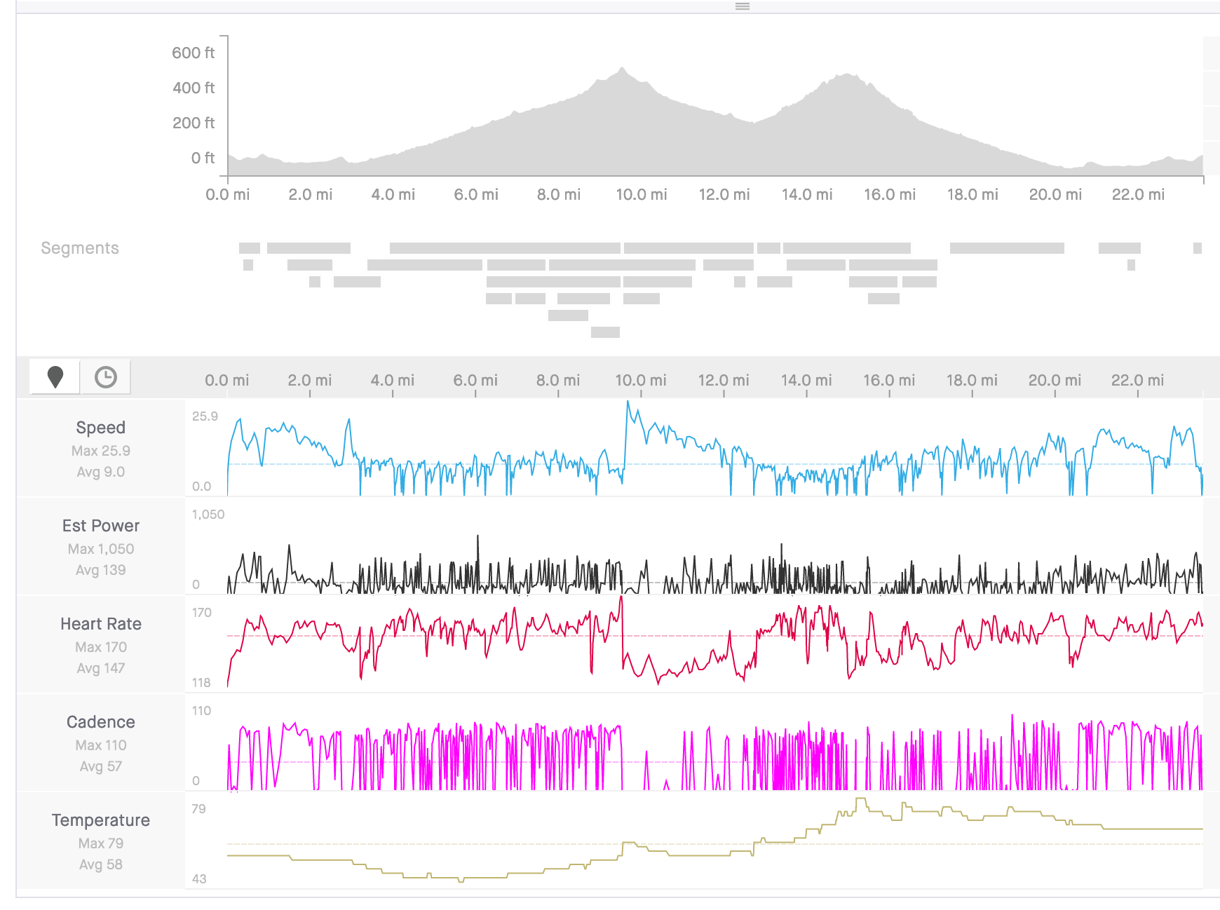 graph of elevation gain, speed, estimated power, heart rate, cadence, and temperature