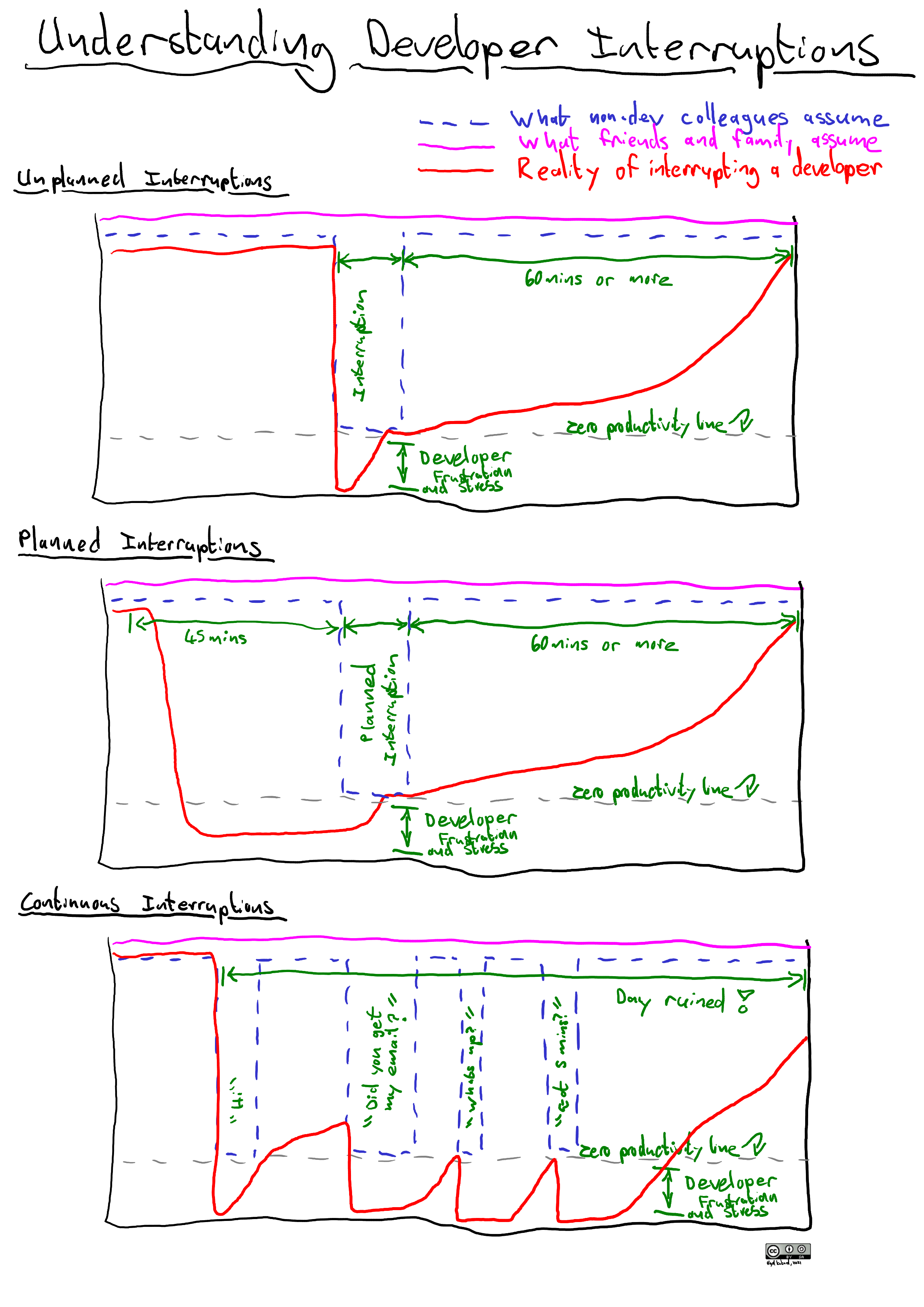 Understanding Developer Interruptions