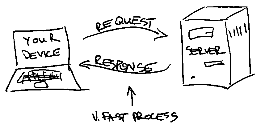 drawing of laptop labeled “your device” and desktop case labeled “server” with arrow pointing from former to latter labeled “request” and another pointing from latter to former labeled “response”, and the whole thing labeled “v. fast process”